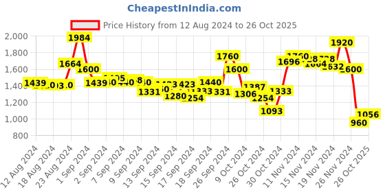 ajio.com aarke ritu kumar Floral Printed Dress aarke ritu kumar Price History Graph from 12 Aug 2024 to 26 Oct 2025