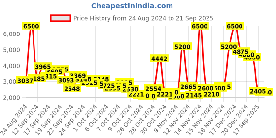 ajio.com aarke ritu kumar Floral Woven A-Line Kurta Suit Set aarke ritu kumar Price History Graph from 24 Aug 2024 to 21 Sep 2025
