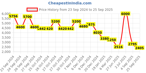 ajio.com aarke ritu kumar Floral Woven A-Line Kurta Suit Set aarke ritu kumar Price History Graph from 23 Sep 2024 to 25 Sep 2025