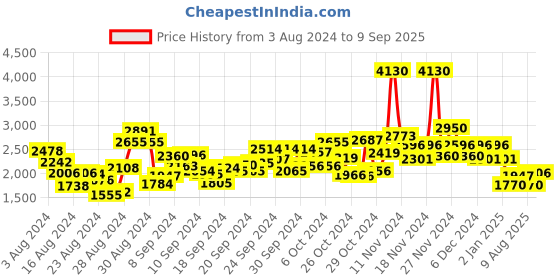 ajio.com aarke ritu kumar Foil Print Straight Kurta Suit Set aarke ritu kumar Price History Graph from 3 Aug 2024 to 9 Sep 2025