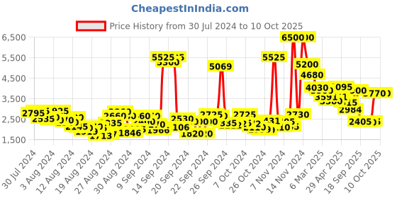 ajio.com aarke ritu kumar Full Sleeves Printed Jacket aarke ritu kumar Price History Graph from 30 Jul 2024 to 9 Oct 2025