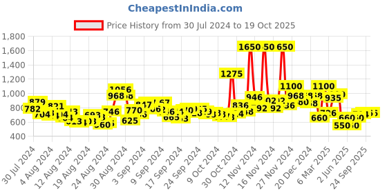 ajio.com aarke ritu kumar Geometric Pattern A-Line Kurta aarke ritu kumar Price History Graph from 30 Jul 2024 to 18 Oct 2025