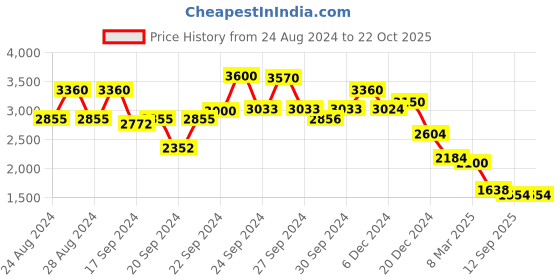 ajio.com aarke ritu kumar Geometric Print Fit & flare Dress aarke ritu kumar Price History Graph from 24 Aug 2024 to 21 Oct 2025