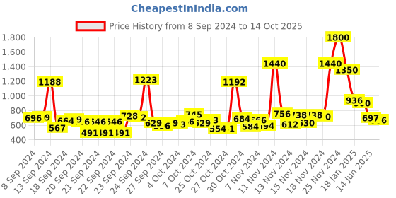 ajio.com aarke ritu kumar Gingham Cropped Top aarke ritu kumar Price History Graph from 8 Sep 2024 to 14 Oct 2025