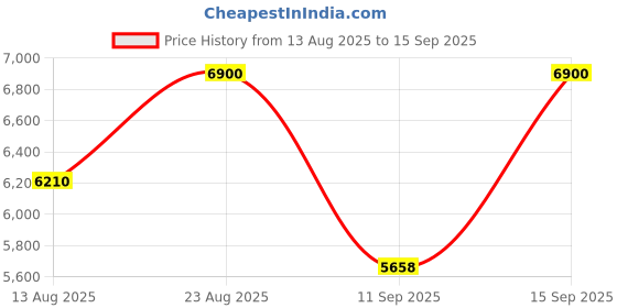 ajio.com aarke ritu kumar Gloria Kurta with Pant & Dupatta aarke ritu kumar Price History Graph from 13 Aug 2025 to 15 Sep 2025