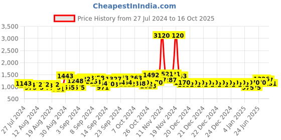ajio.com aarke ritu kumar Heathered Round-Neck Pullover aarke ritu kumar Price History Graph from 27 Jul 2024 to 16 Oct 2025