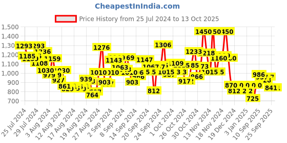 ajio.com aarke ritu kumar Heathered Round-Neck Twist-Knot Sweater aarke ritu kumar Price History Graph from 25 Jul 2024 to 12 Oct 2025
