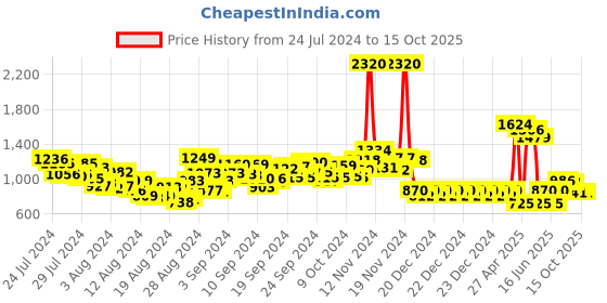 ajio.com aarke ritu kumar Heathered Round-Neck Twist-Knot Sweater aarke ritu kumar Price History Graph from 24 Jul 2024 to 14 Oct 2025
