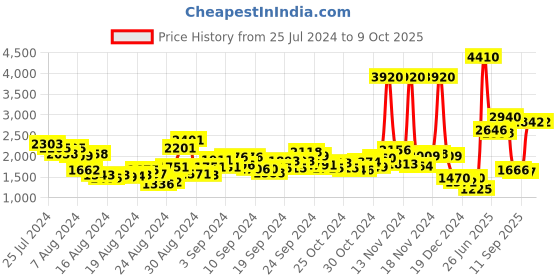 ajio.com aarke ritu kumar Hooded Puffer Jacket aarke ritu kumar Price History Graph from 25 Jul 2024 to 8 Oct 2025