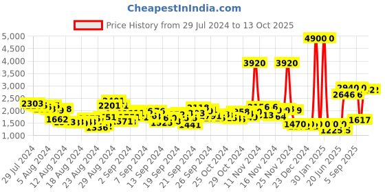 ajio.com aarke ritu kumar Hooded Puffer Jacket aarke ritu kumar Price History Graph from 29 Jul 2024 to 13 Oct 2025