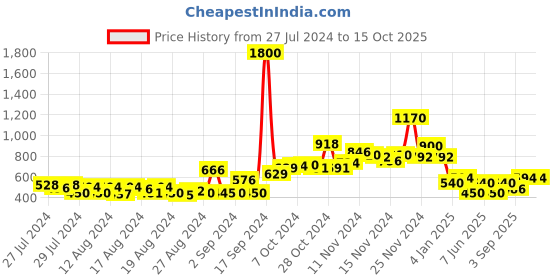 ajio.com aarke ritu kumar Ikat Print Shirt with Knot Accent aarke ritu kumar Price History Graph from 27 Jul 2024 to 15 Oct 2025