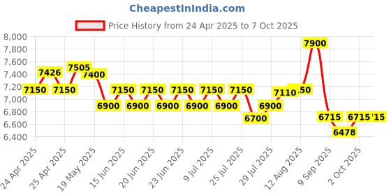 ajio.com aarke ritu kumar Kaar Puffer Jacket aarke ritu kumar Price History Graph from 24 Apr 2025 to 7 Oct 2025