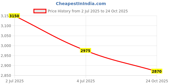 ajio.com aarke ritu kumar Kirani Paisley Print Shirt aarke ritu kumar Price History Graph from 2 Jul 2025 to 24 Oct 2025