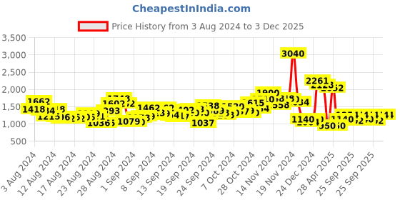ajio.com aarke ritu kumar Knitted Pullover with Printed Dolman Sleeves aarke ritu kumar Price History Graph from 3 Aug 2024 to 3 Dec 2025