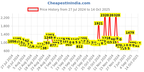 ajio.com aarke ritu kumar Knitted Ruffle-Trim Cardigan aarke ritu kumar Price History Graph from 27 Jul 2024 to 14 Oct 2025
