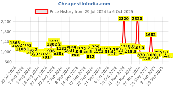 ajio.com aarke ritu kumar Knitted Ruffle-Trim Cardigan aarke ritu kumar Price History Graph from 29 Jul 2024 to 4 Oct 2025