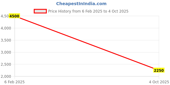 ajio.com aarke ritu kumar Laurelle Kaftan Dress with Camisole aarke ritu kumar Price History Graph from 6 Feb 2025 to 4 Oct 2025