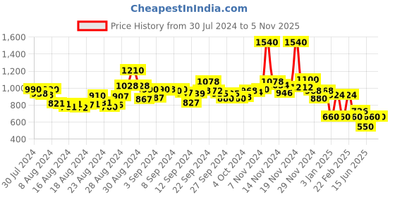 ajio.com aarke ritu kumar Loose Fit Blouson Top with Camisole aarke ritu kumar Price History Graph from 30 Jul 2024 to 2 Nov 2025