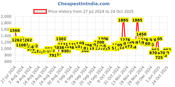 ajio.com aarke ritu kumar Loose Fit Embroidered Top with Camisole aarke ritu kumar Price History Graph from 27 Jul 2024 to 24 Oct 2025