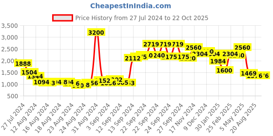 ajio.com aarke ritu kumar Loose Fit Embroidered Top with Tie-Up Neckline aarke ritu kumar Price History Graph from 27 Jul 2024 to 22 Oct 2025