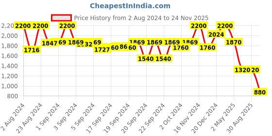 ajio.com aarke ritu kumar Loose Fit Printed Top aarke ritu kumar Price History Graph from 2 Aug 2024 to 24 Nov 2025