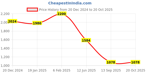 ajio.com aarke ritu kumar Meera Fitted Shirt aarke ritu kumar Price History Graph from 20 Dec 2024 to 20 Oct 2025