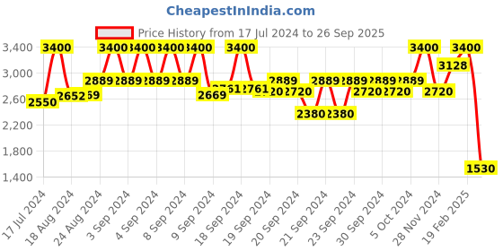 ajio.com aarke ritu kumar Multi Color Printed Kaftan aarke ritu kumar Price History Graph from 17 Jul 2024 to 26 Sep 2025