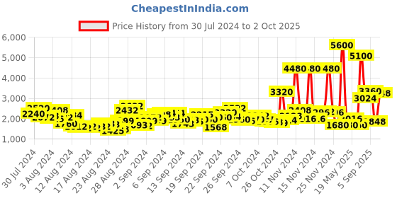 ajio.com aarke ritu kumar Notched-Collar Open-Front Peacoat aarke ritu kumar Price History Graph from 30 Jul 2024 to 2 Oct 2025