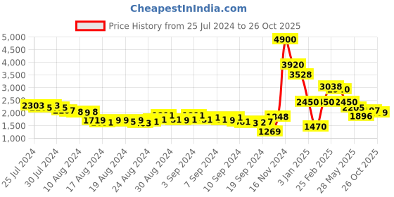 ajio.com aarke ritu kumar Paisley Print Fit & Flare Dress aarke ritu kumar Price History Graph from 25 Jul 2024 to 26 Oct 2025