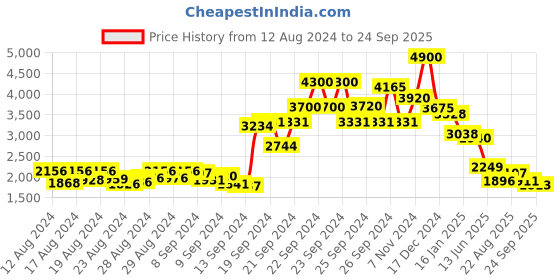 ajio.com aarke ritu kumar Paisley Print Fit & Flare Dress aarke ritu kumar Price History Graph from 12 Aug 2024 to 24 Sep 2025