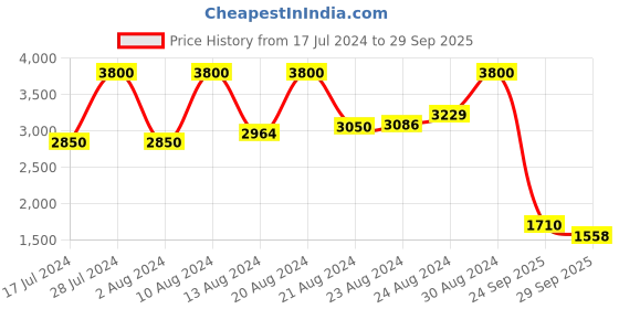 ajio.com aarke ritu kumar Paisley Print Kaftan Dress with Inner aarke ritu kumar Price History Graph from 17 Jul 2024 to 29 Sep 2025