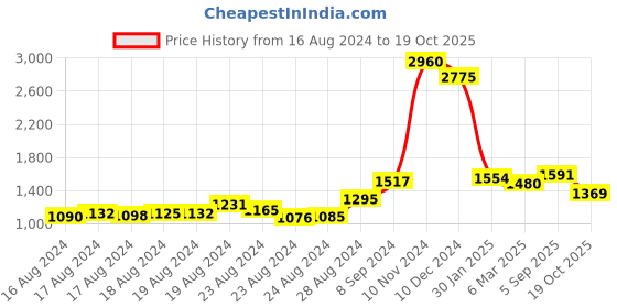 ajio.com aarke ritu kumar Paisley Print Long Dress aarke ritu kumar Price History Graph from 16 Aug 2024 to 19 Oct 2025