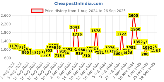 ajio.com aarke ritu kumar Paisley Print Shirt aarke ritu kumar Price History Graph from 1 Aug 2024 to 26 Sep 2025