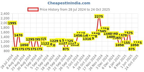 ajio.com aarke ritu kumar Paisley Print Shirt Dress aarke ritu kumar Price History Graph from 28 Jul 2024 to 24 Oct 2025