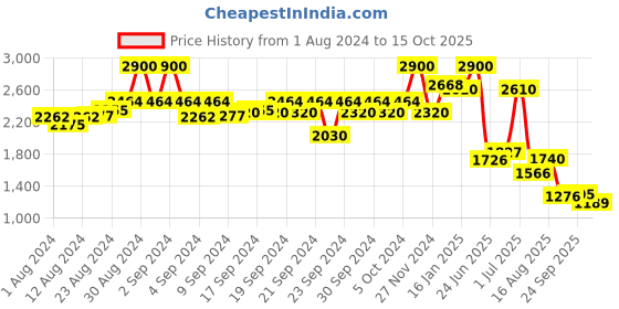 ajio.com aarke ritu kumar Paisley Print Shirt with Camisole aarke ritu kumar Price History Graph from 1 Aug 2024 to 15 Oct 2025