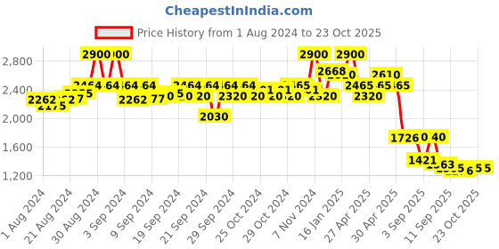 ajio.com aarke ritu kumar Paisley Print Shirt with Camisole aarke ritu kumar Price History Graph from 1 Aug 2024 to 22 Oct 2025