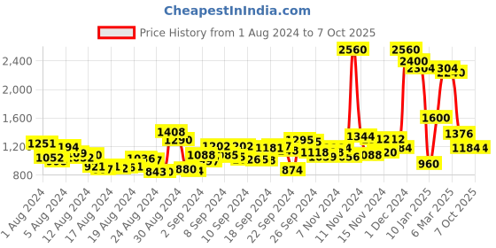 ajio.com aarke ritu kumar Palazzo with Elasticated Waist aarke ritu kumar Price History Graph from 1 Aug 2024 to 7 Oct 2025