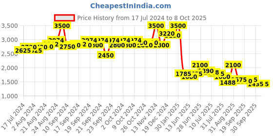 ajio.com aarke ritu kumar Printed A-Line Dress aarke ritu kumar Price History Graph from 17 Jul 2024 to 8 Oct 2025