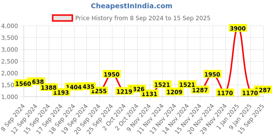 ajio.com aarke ritu kumar Printed A-line Dress aarke ritu kumar Price History Graph from 8 Sep 2024 to 15 Sep 2025