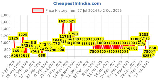 ajio.com aarke ritu kumar Printed A-Line Tunic aarke ritu kumar Price History Graph from 27 Jul 2024 to 2 Oct 2025