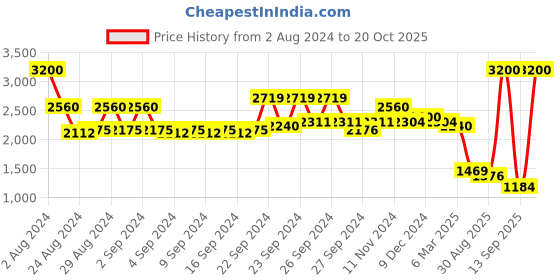 ajio.com aarke ritu kumar Printed Button-Down Straight Kurta aarke ritu kumar Price History Graph from 2 Aug 2024 to 20 Oct 2025