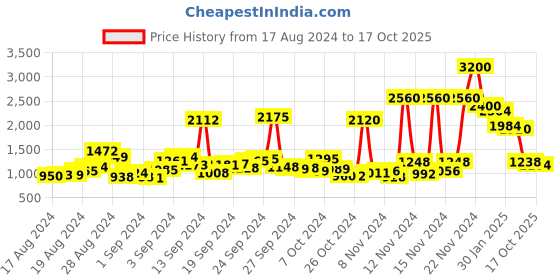 ajio.com aarke ritu kumar Printed Button-Down Straight Kurta aarke ritu kumar Price History Graph from 17 Aug 2024 to 17 Oct 2025