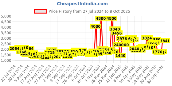ajio.com aarke ritu kumar Printed Calf Length Long Jacket aarke ritu kumar Price History Graph from 27 Jul 2024 to 8 Oct 2025