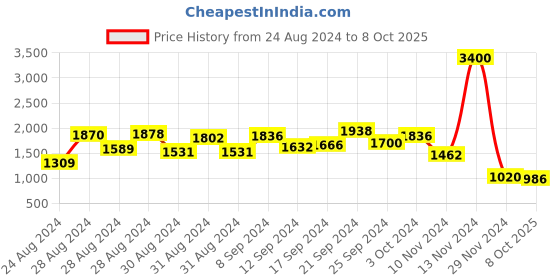 ajio.com aarke ritu kumar Printed Fitted A-Line Maxi Dress aarke ritu kumar Price History Graph from 24 Aug 2024 to 8 Oct 2025