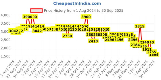 ajio.com aarke ritu kumar Printed Fitted Jumpsuit aarke ritu kumar Price History Graph from 1 Aug 2024 to 30 Sep 2025