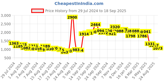 ajio.com aarke ritu kumar Printed Fitted Shirt with Camisole aarke ritu kumar Price History Graph from 29 Jul 2024 to 18 Sep 2025