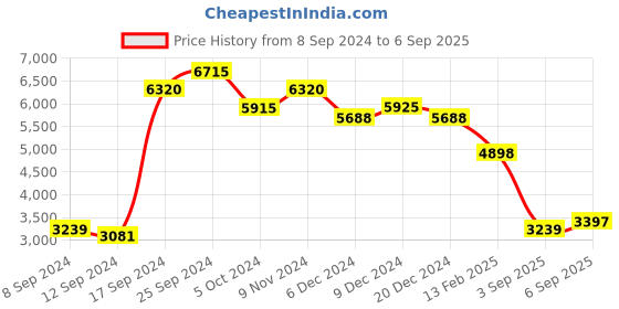 ajio.com aarke ritu kumar Printed Kurta with Pant & Dupatta aarke ritu kumar Price History Graph from 8 Sep 2024 to 6 Sep 2025