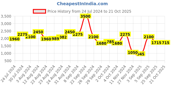 ajio.com aarke ritu kumar Printed Laptop Bag aarke ritu kumar Price History Graph from 24 Jul 2024 to 21 Oct 2025