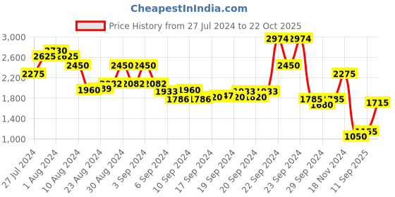 ajio.com aarke ritu kumar Printed Laptop Bag aarke ritu kumar Price History Graph from 27 Jul 2024 to 22 Oct 2025