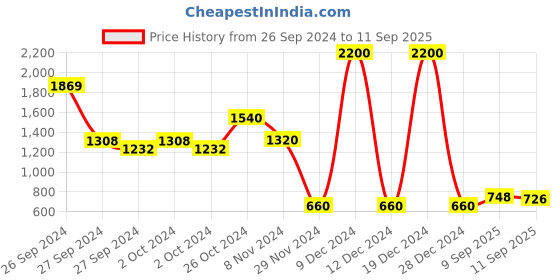 ajio.com aarke ritu kumar Printed Laptop Sleeve aarke ritu kumar Price History Graph from 26 Sep 2024 to 11 Sep 2025
